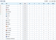 金年会下载-关于曼城主场大胜布莱顿，领跑积分榜的信息