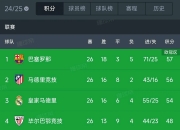 金年会网站-巴塞罗那主场大胜皇家社会，稳固西甲榜首位置的简单介绍