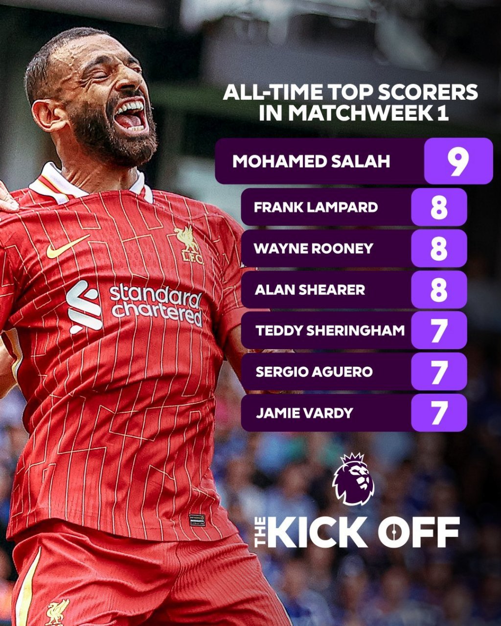 萨拉赫传射带领利物浦取得胜利,猛龙再次崛起 萨拉赫传射带领利物浦取得胜利,猛龙再次崛起