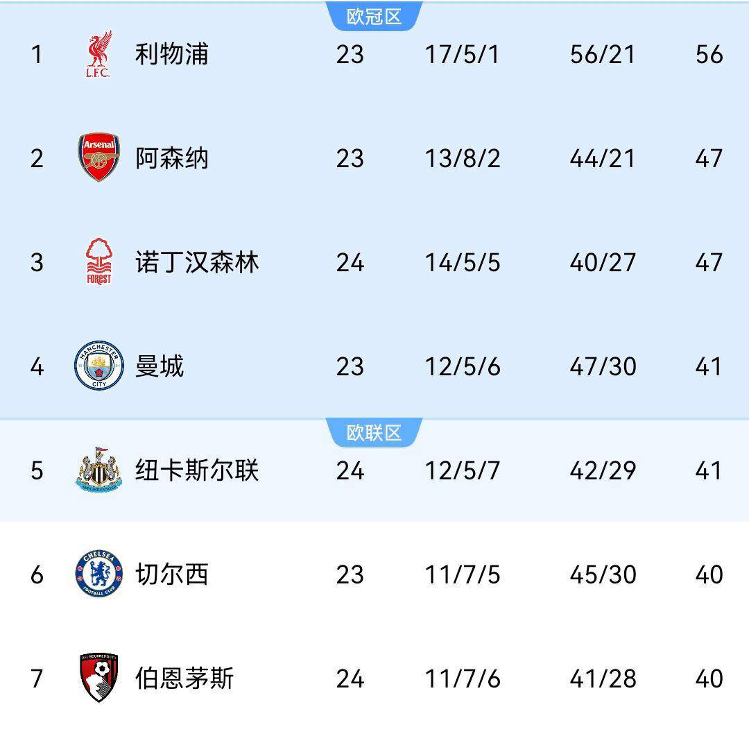 利物浦爆冷负于博恩茅斯,留下赛季首败 利物浦爆冷负于博恩茅斯,留下赛季首败