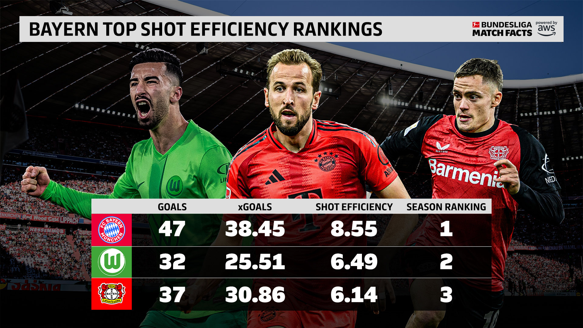 关于拜仁慕尼黑再获胜，稳固领先优势，积分榜高居不下的信息
