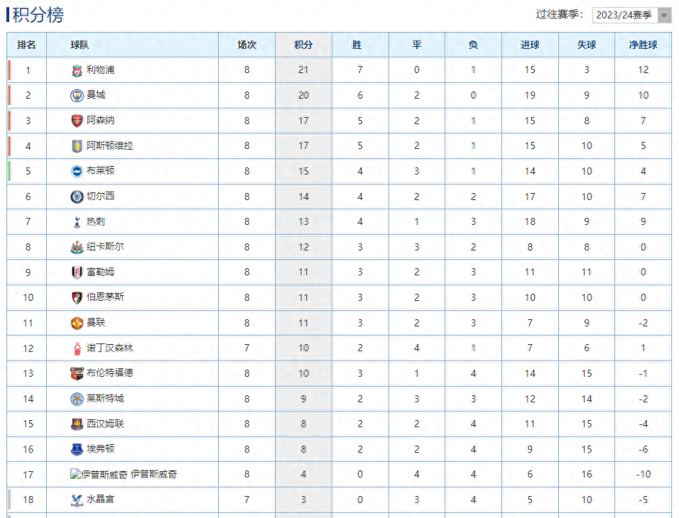 关于曼城主场大胜布莱顿，领跑积分榜的信息