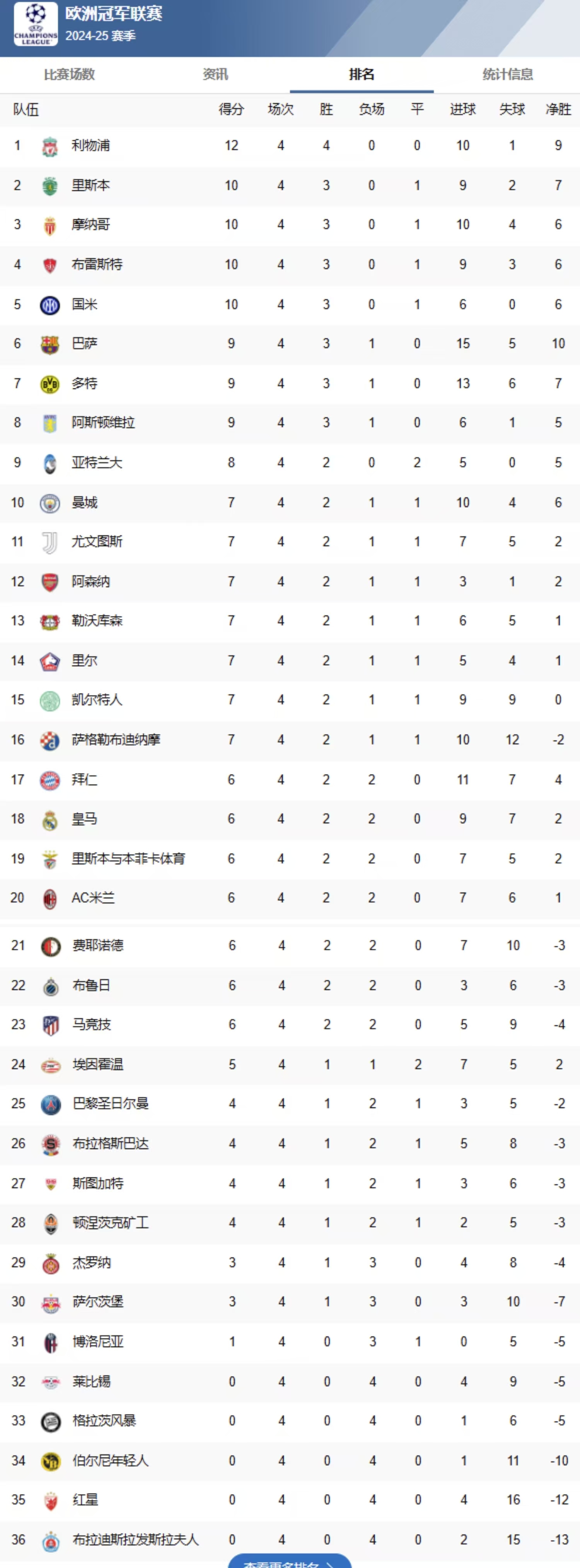 关于曼城主场大胜布莱顿，领跑积分榜的信息