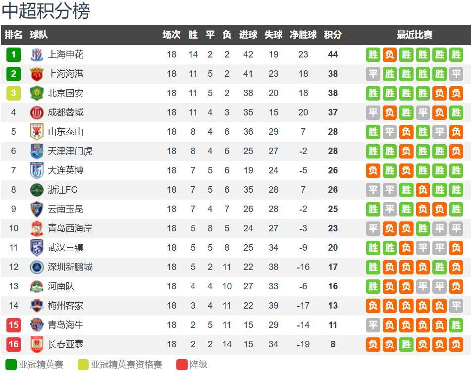 申花连胜气势如虹,高居积分榜榜首的简单介绍 申花连胜气势如虹,高居积分榜榜首的简单介绍