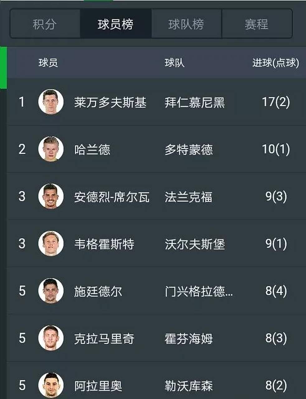 拜仁慕尼黑再胜，领先德甲积分榜