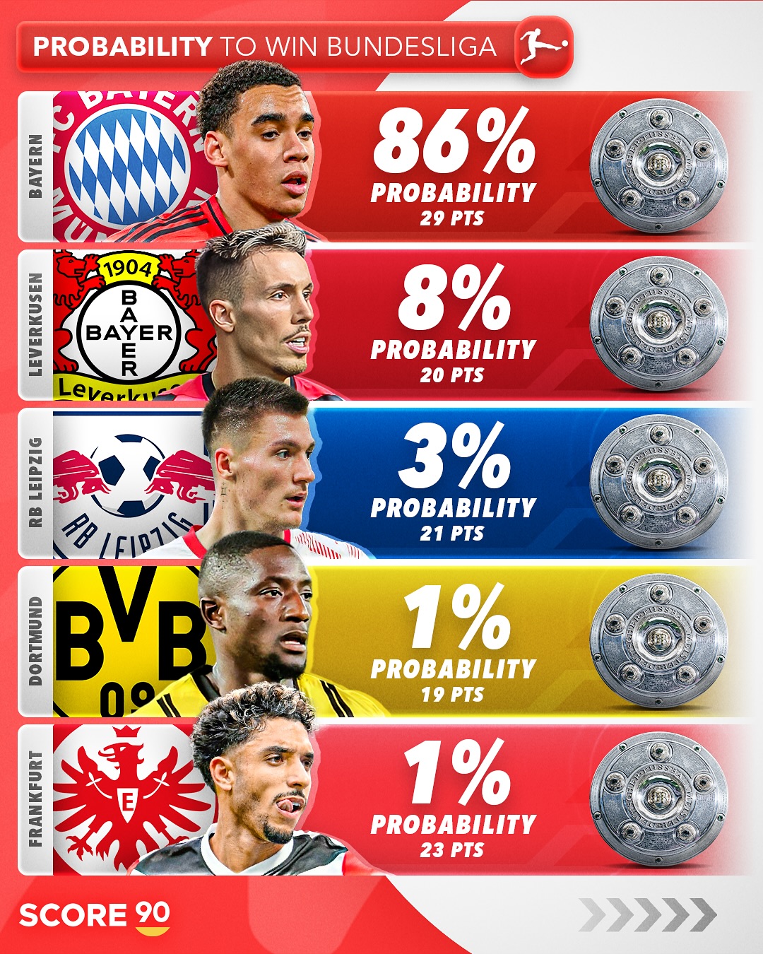 拜仁慕尼黑再胜，领先德甲积分榜